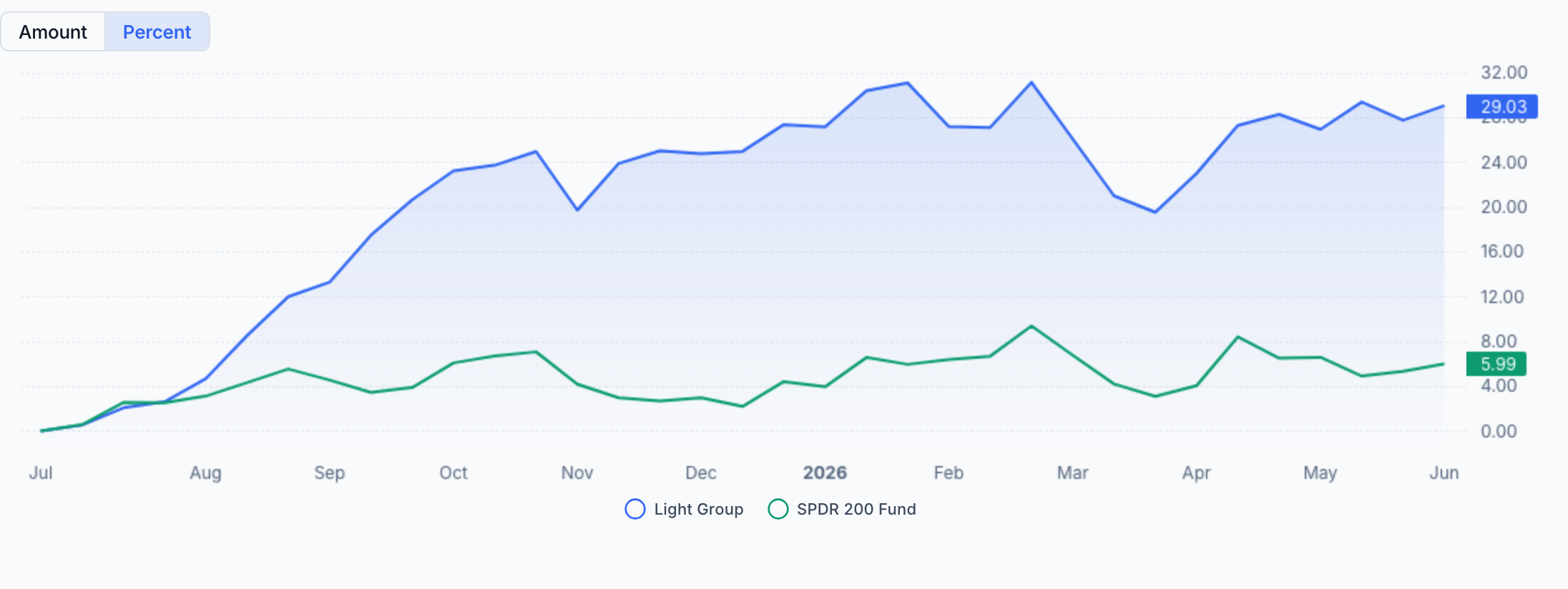 QAV Light portfolio — Financial Year to Date