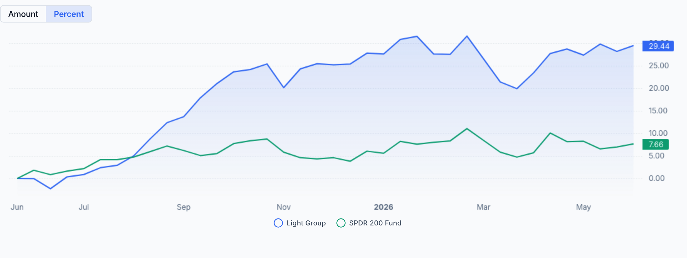 QAV Light portfolio — Last 12 Months