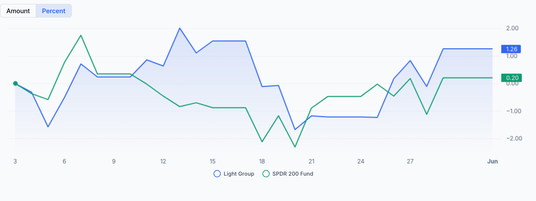 QAV Light portfolio — Last 30 Days