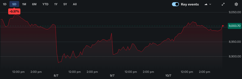 All Ordinaries 5-day chart