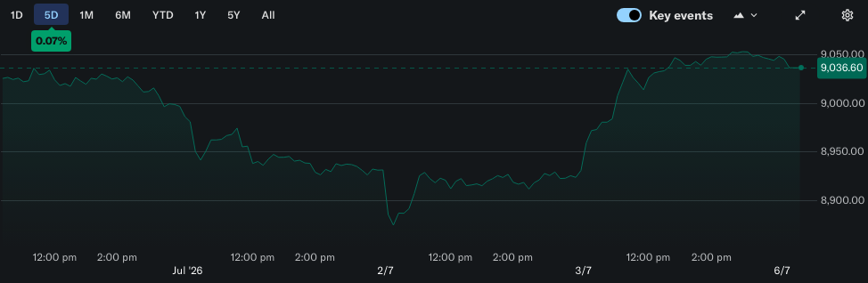All Ordinaries 5-day chart