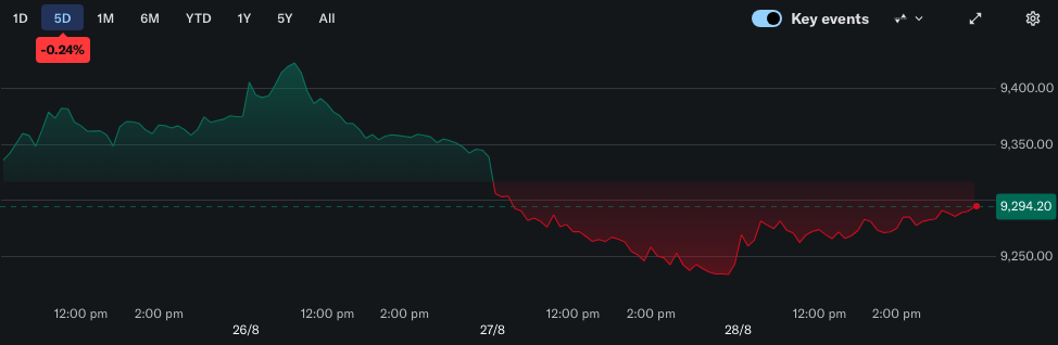 All Ordinaries 5-day chart