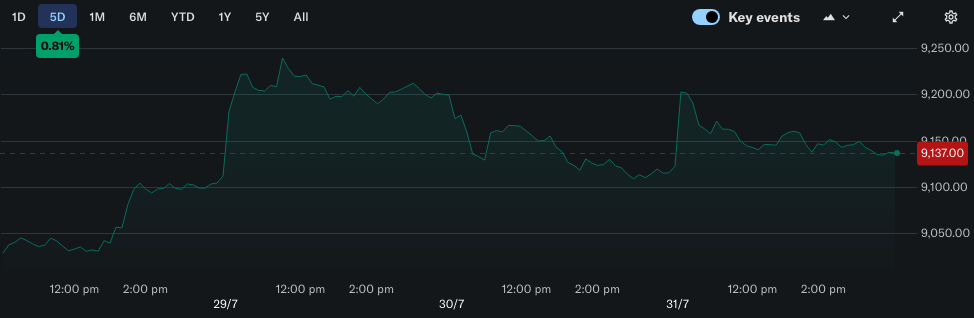 All Ordinaries 5-day chart