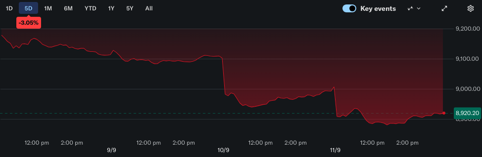 All Ordinaries 5-day chart