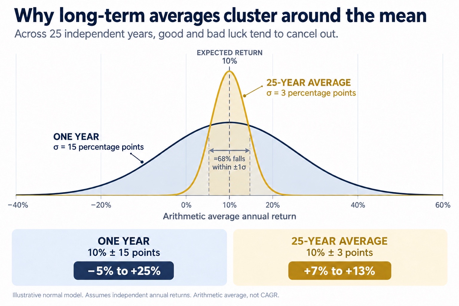 bell curve