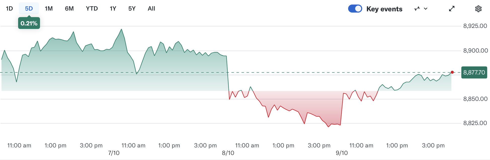 All Ordinaries 5-day chart
