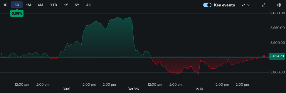 All Ordinaries 5-day chart